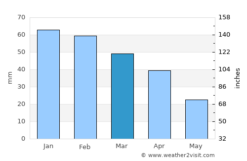 Carthage average rain in March