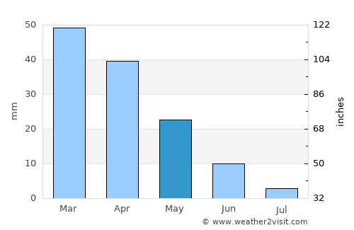 Carthage average rain in May