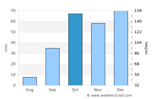 Carthage average rain in October