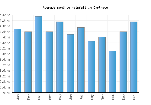 Carthage monthly rainfall chart (inches)