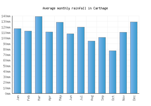 Carthage monthly rainfall chart (mm)