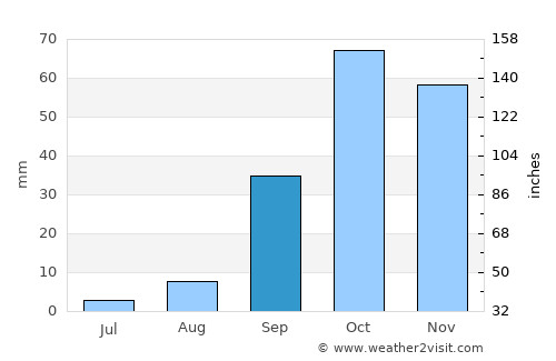 Carthage average rain in September