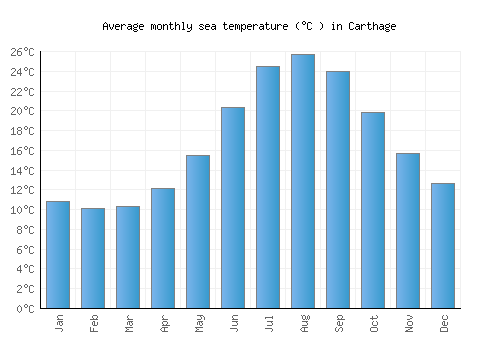 Carthage average sea temperature chart (Celsius)