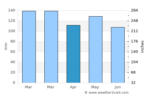 Carthage average rain in April