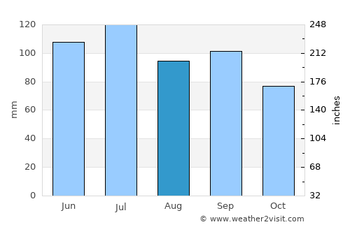 Carthage average rain in August
