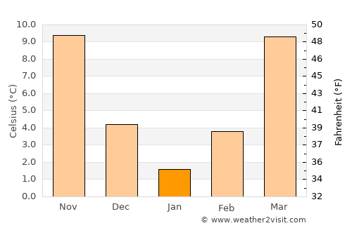 Carthage average temperature in January