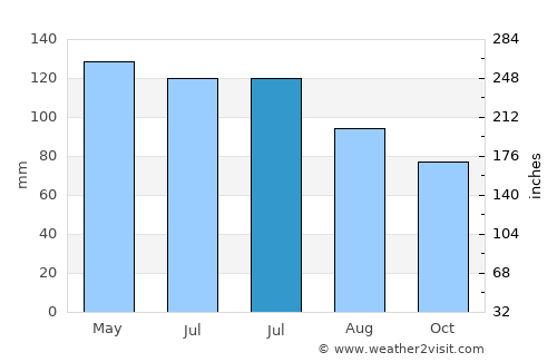 Carthage average rain in July