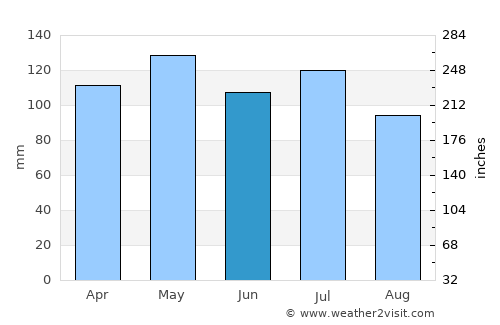 Carthage average rain in June