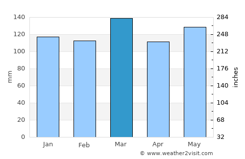 Carthage average rain in March