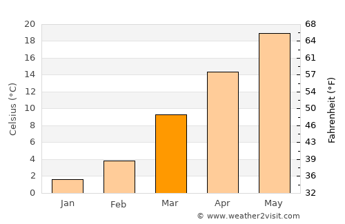 Carthage average temperature in March