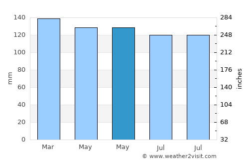 Carthage average rain in May
