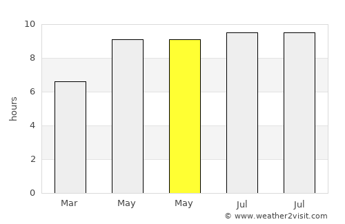 Carthage average rain in May