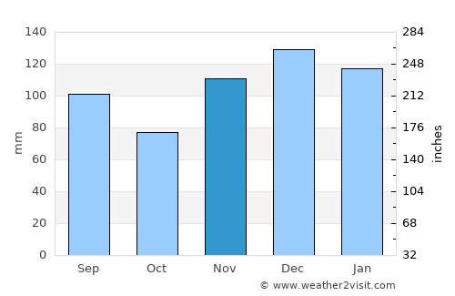 Carthage average rain in November