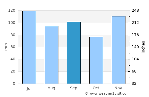 Carthage average rain in September