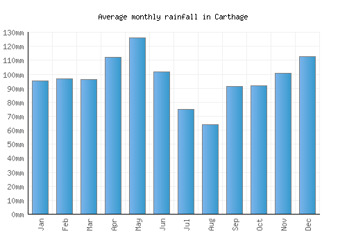 Carthage monthly rainfall chart (mm)