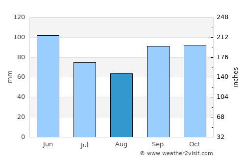 Carthage average rain in August