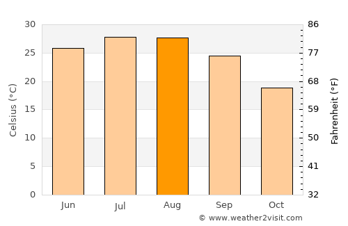 Carthage average temperature in August
