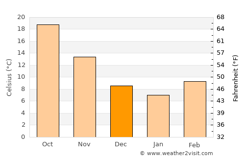 Carthage average temperature in December