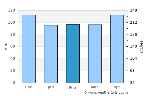 Carthage average rain in February