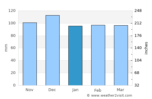 Carthage average rain in January