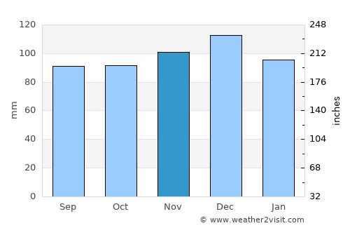 Carthage average rain in November