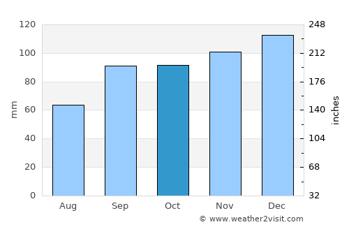 Carthage average rain in October