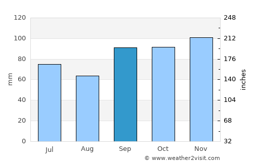 Carthage average rain in September