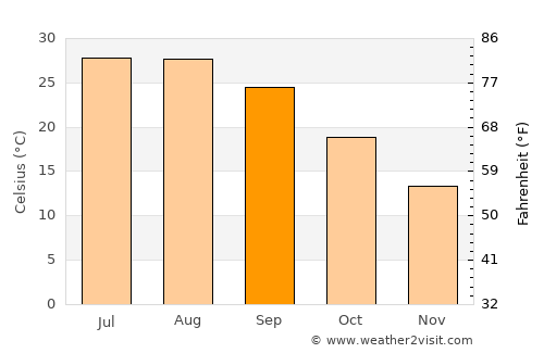 Carthage average temperature in September