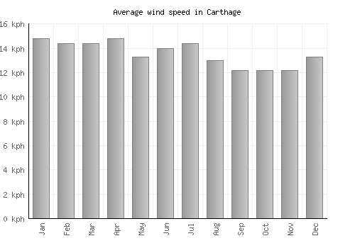 Carthage average winspeed by month (km/h)