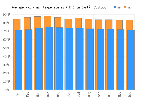 Cartí Suitupo average minimum / maximum temperatures (Fahrenheit)