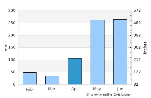 Cartí Suitupo average rain in April