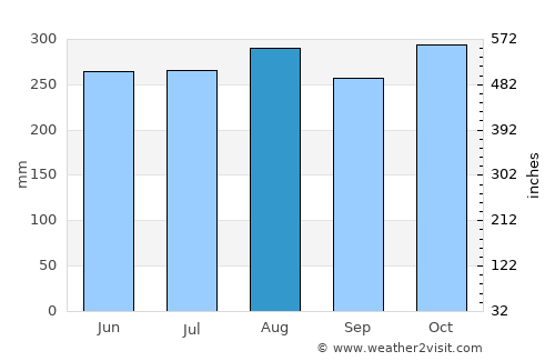 Cartí Suitupo average rain in August
