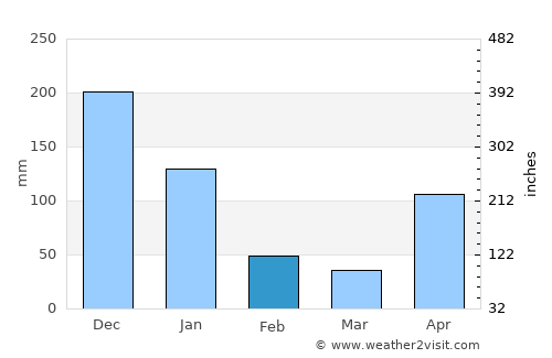 Cartí Suitupo average rain in February