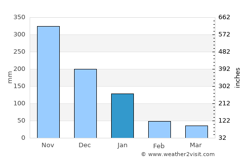Cartí Suitupo average rain in January