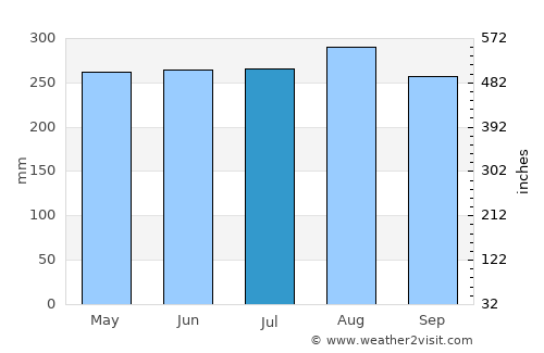 Cartí Suitupo average rain in July
