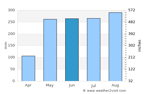 Cartí Suitupo average rain in June