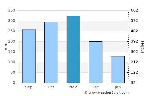 Cartí Suitupo average rain in November
