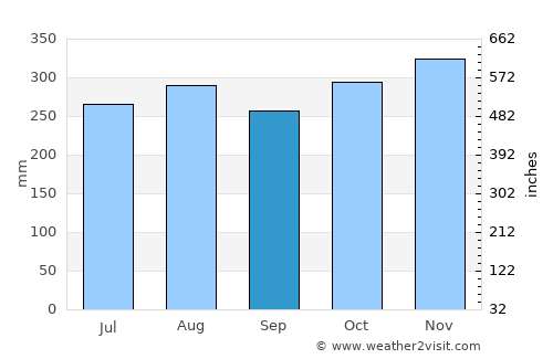 Cartí Suitupo average rain in September