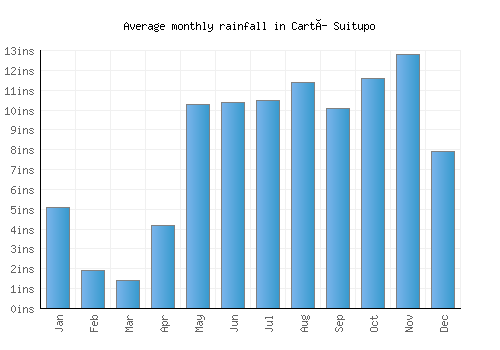 Cartí Suitupo monthly rainfall chart (inches)