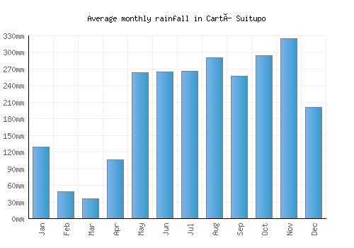 Cartí Suitupo monthly rainfall chart (mm)