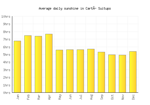 Cartí Suitupo average daily sunshine chart