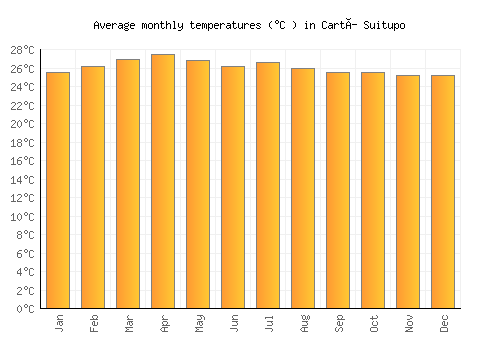 Cartí Suitupo average temperature chart (Celsius)