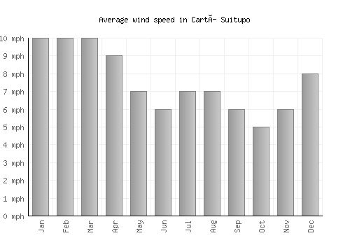 Cartí Suitupo average winspeed by month (mph)