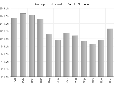 Cartí Suitupo average winspeed by month (km/h)