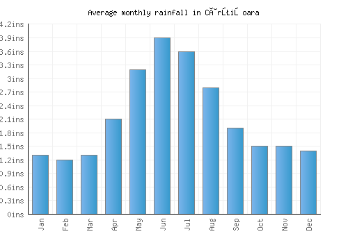 Cârţişoara monthly rainfall chart (inches)