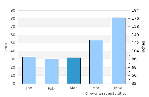 Cârţişoara average rain in March