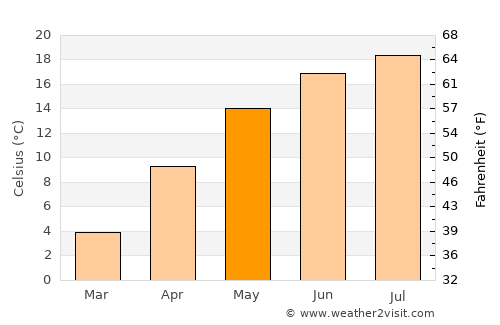 Cârţişoara average temperature in May