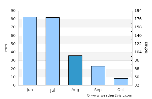 Caruaru average rain in August