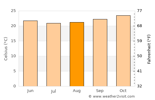 Caruaru average temperature in August