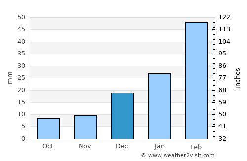 Caruaru average rain in December